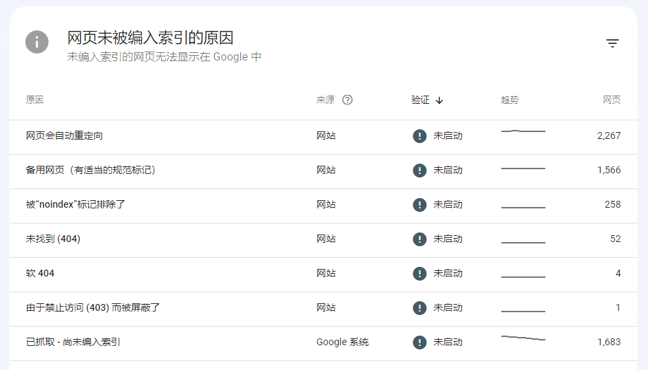 网页未编入索引的原因