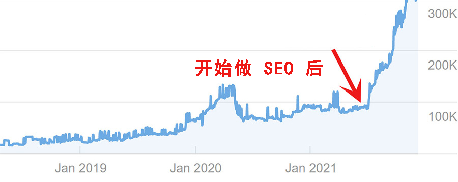 SEO流量提升