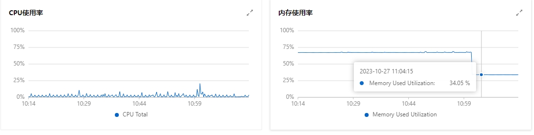 Clamav软件占用服务器内存情况