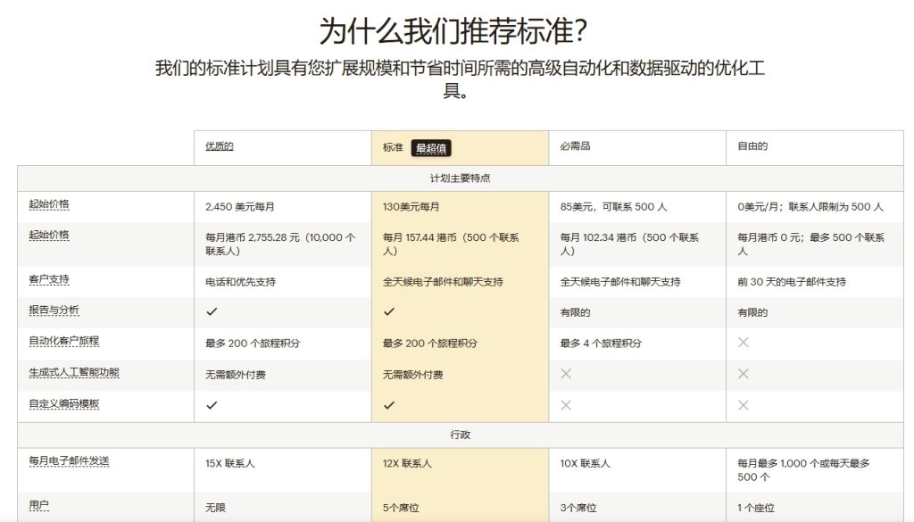 Mailchimp 套餐