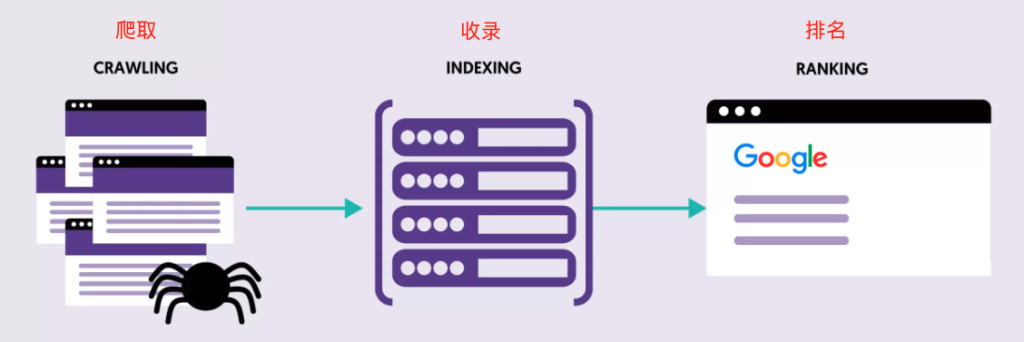 搜索引擎的工作原理