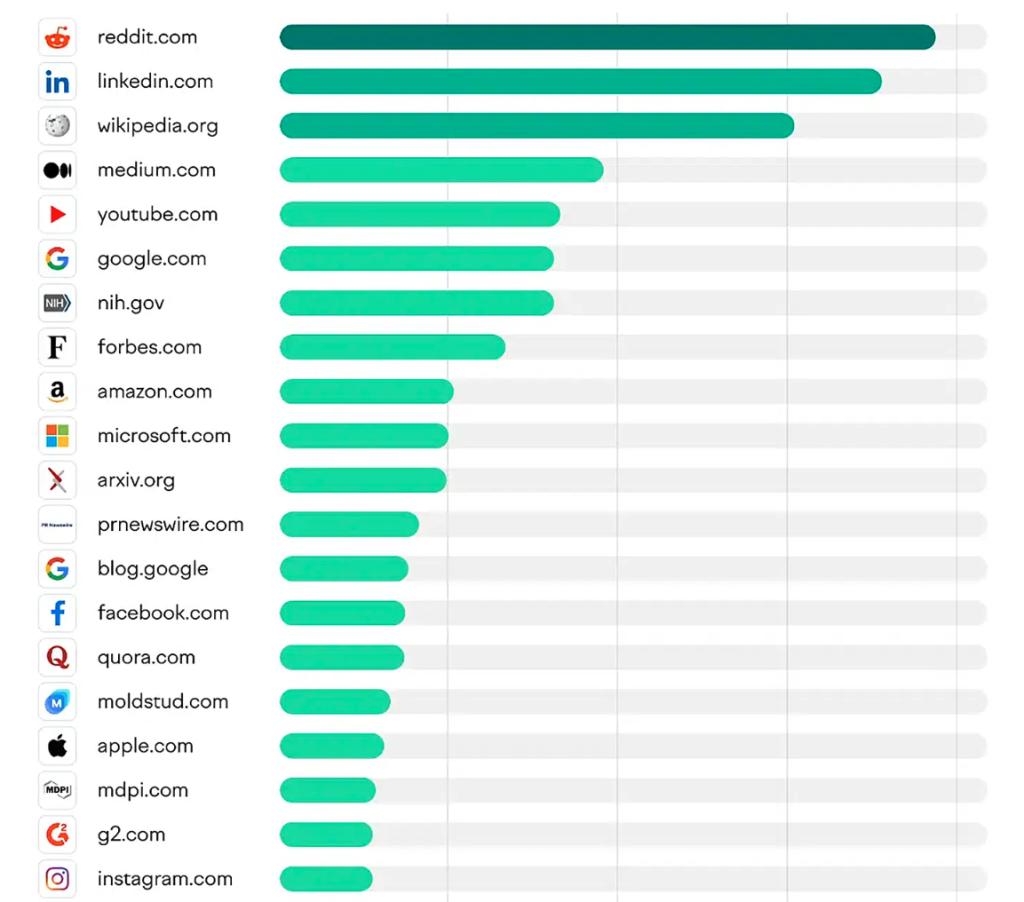 Reddit、LinkedIn 和 YouTube 是*常引用的信息来源之一