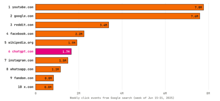 ChatGPT draws more paid clicks from Google than any other top destination